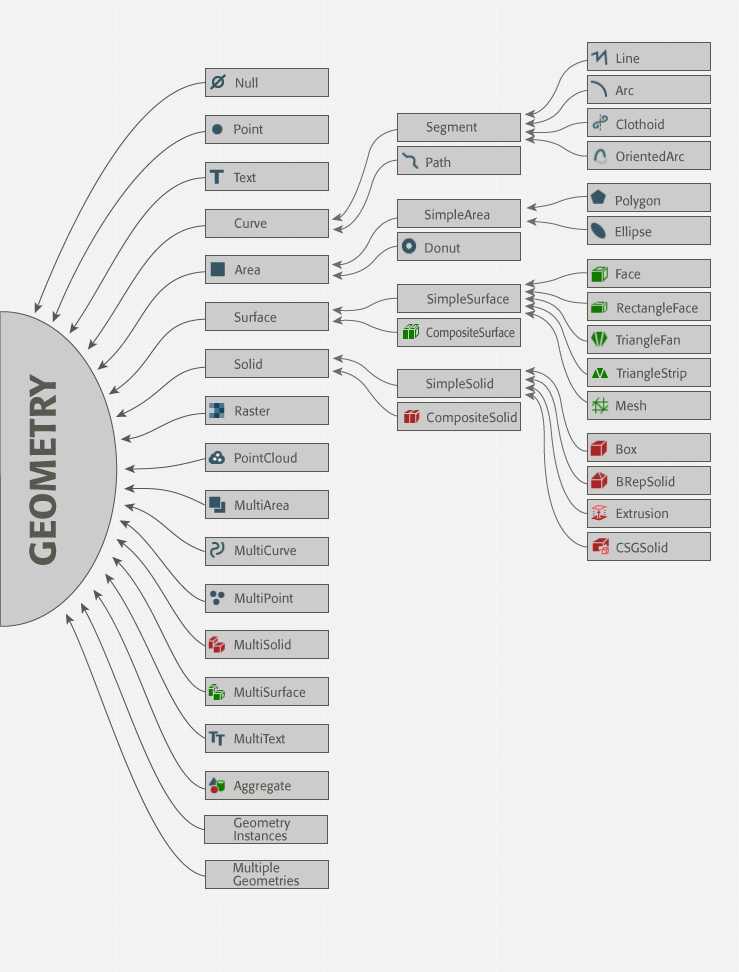 FME Geometry Model 